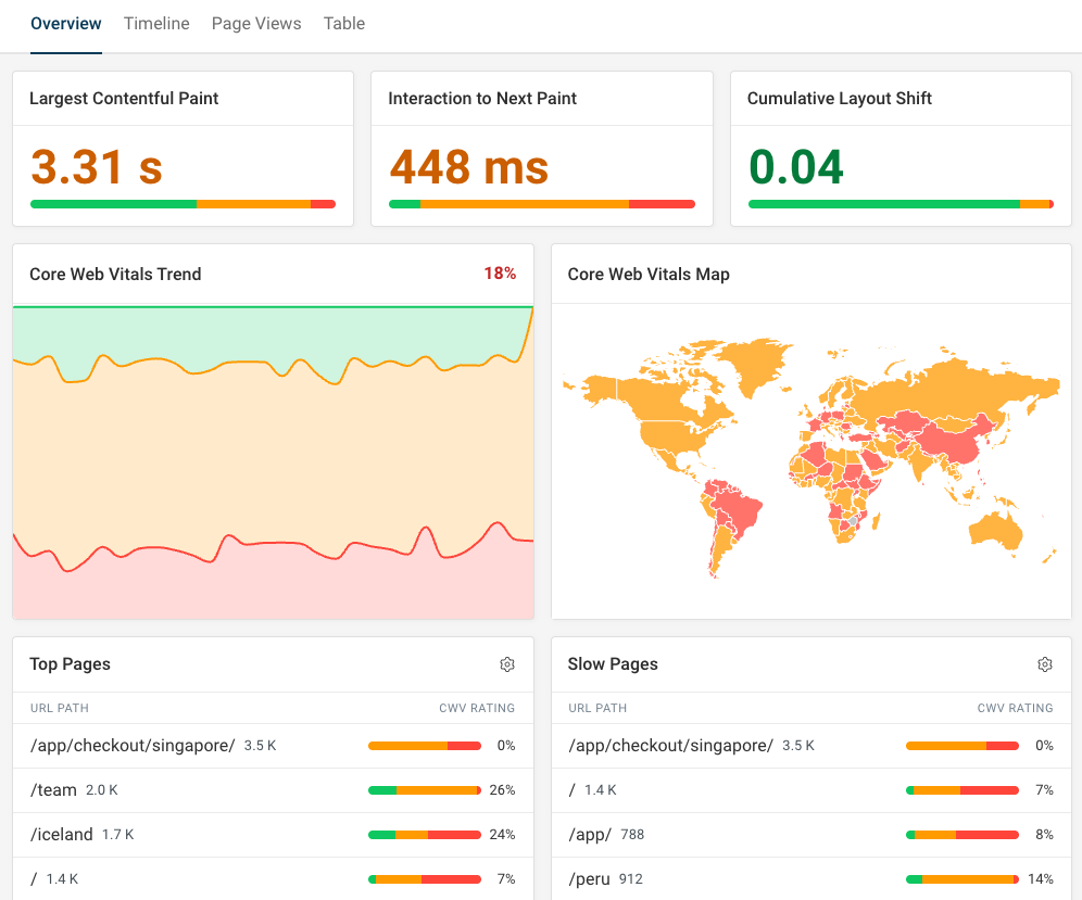 Overall RUM Core Web Vitals dashboard