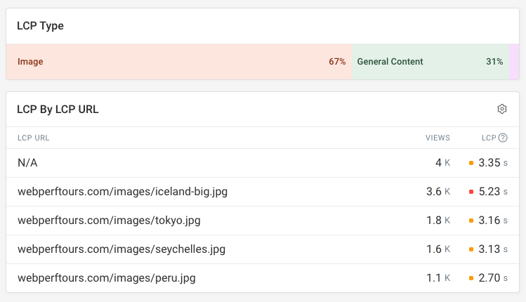 LCP URL breakdown