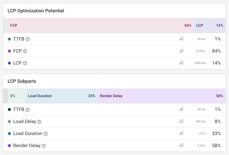 LCP breakdown based on RUM data