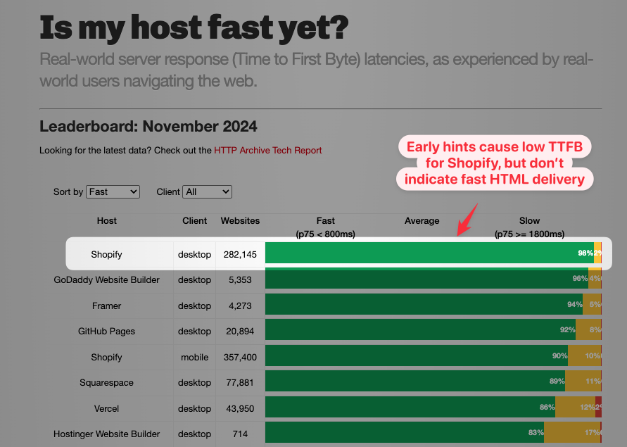Good TTFB from early hints
