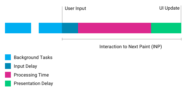 Interaction to Next Paint Diagram
