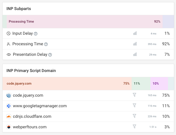 Real user monitoring INP breakdown data