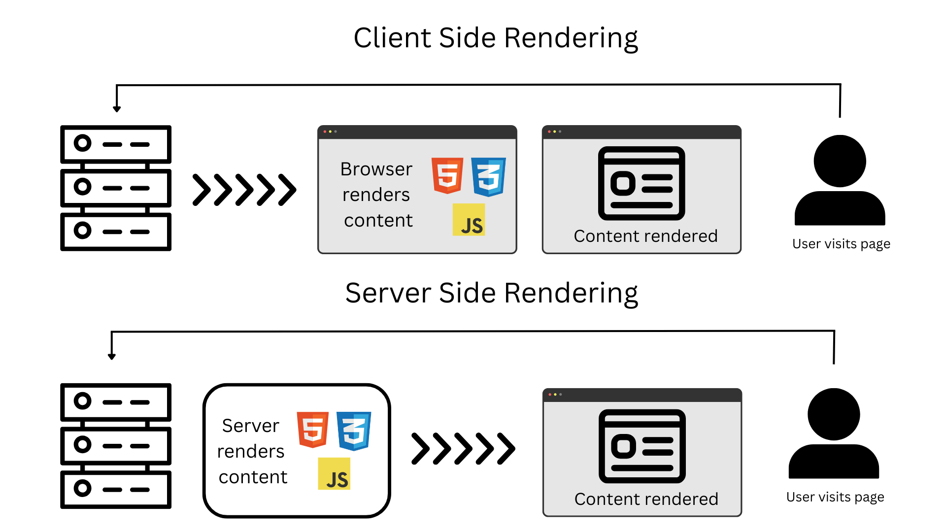 Client side rendering vs Server side rendering