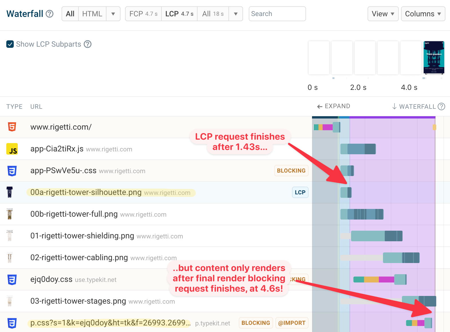 Request waterfall analysis show LCP request finish long before LCP element renders on the page