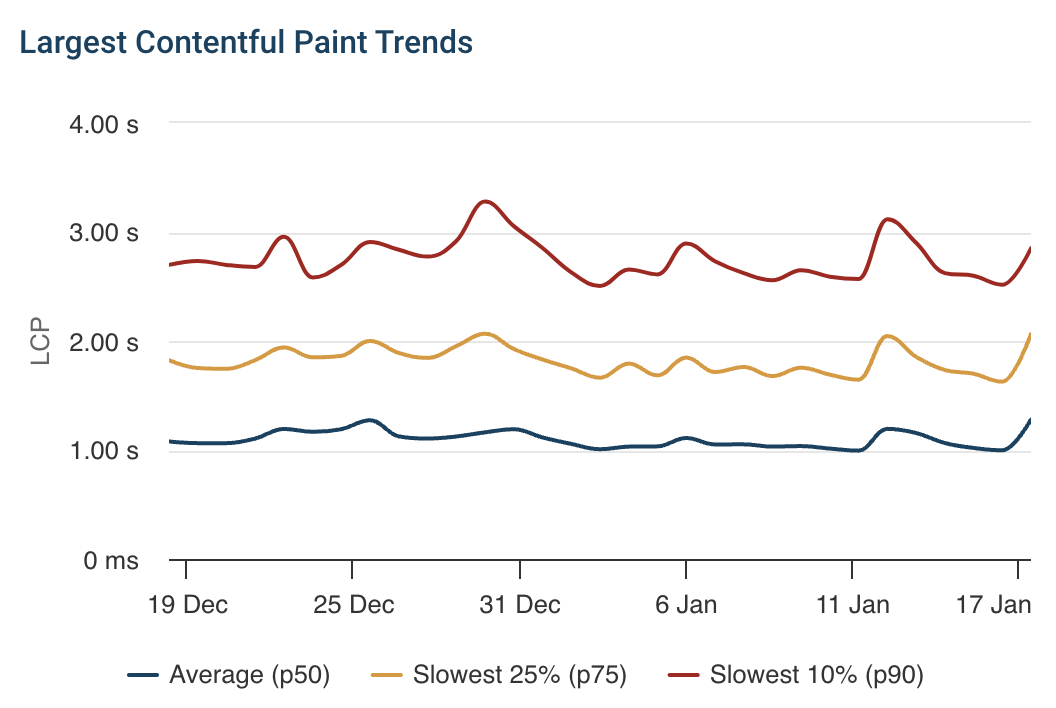 Largest Contentful Paint Chart showing the 50th, 75th, and 90th percentiles