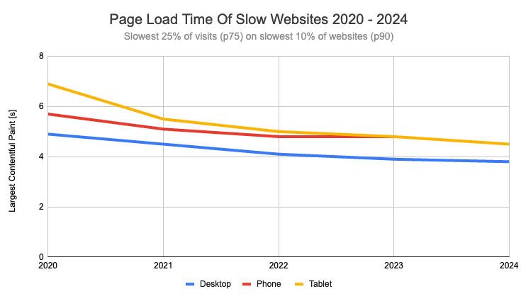 p75 LCP on the slowest 10% of websites over time