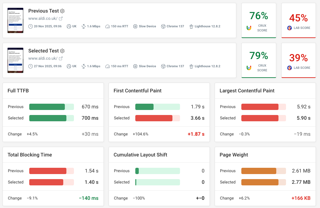 Before and after test comparison