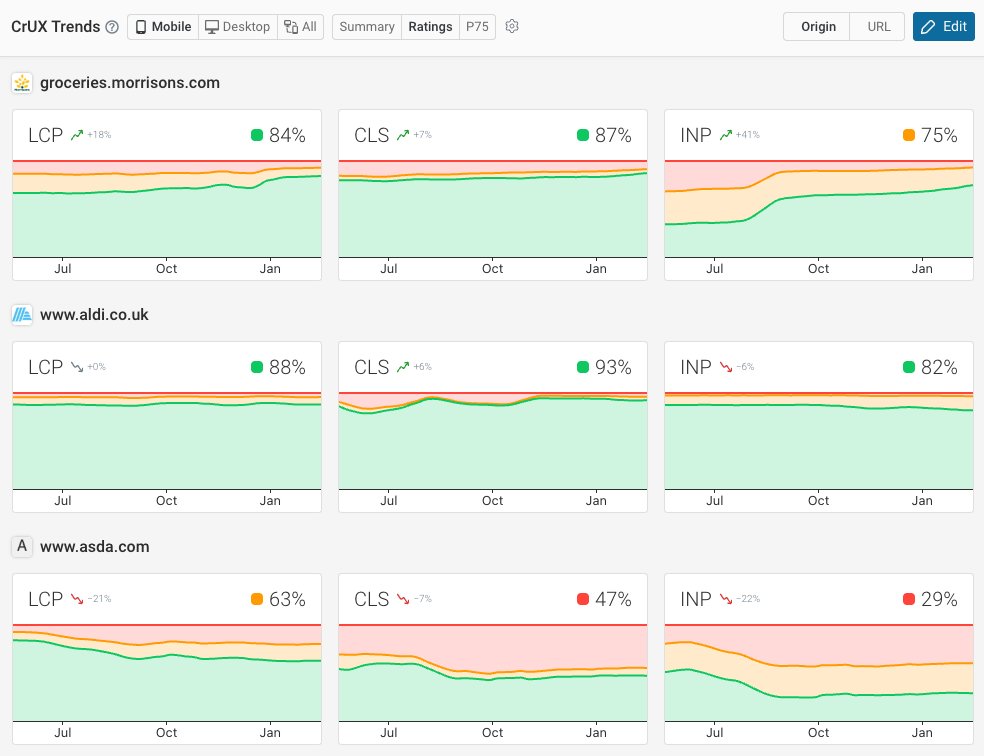 Core Web Vitals competitor dashboard