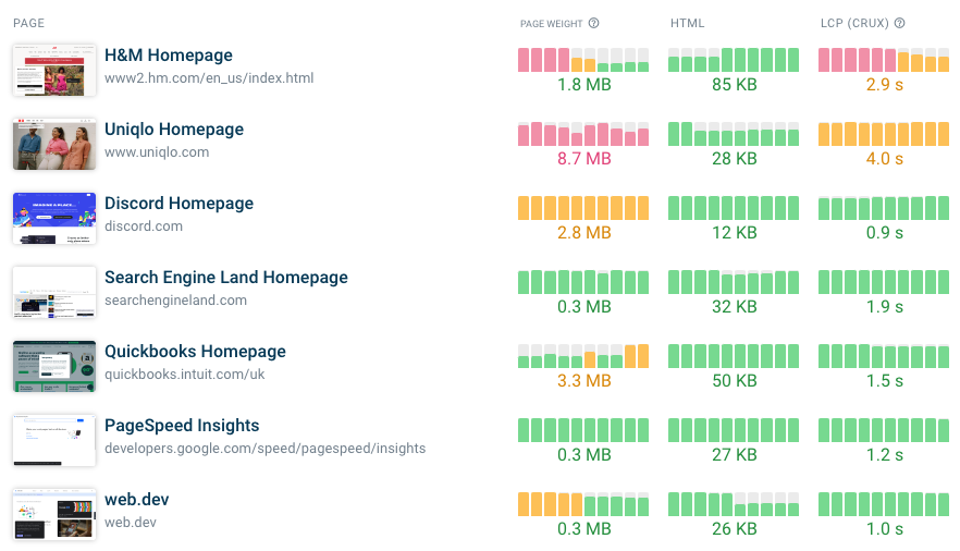 Performance dashboard showing page weight and Core Web Vitals data