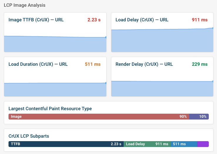 CrUX LCP subparts data in the core web vitals test report