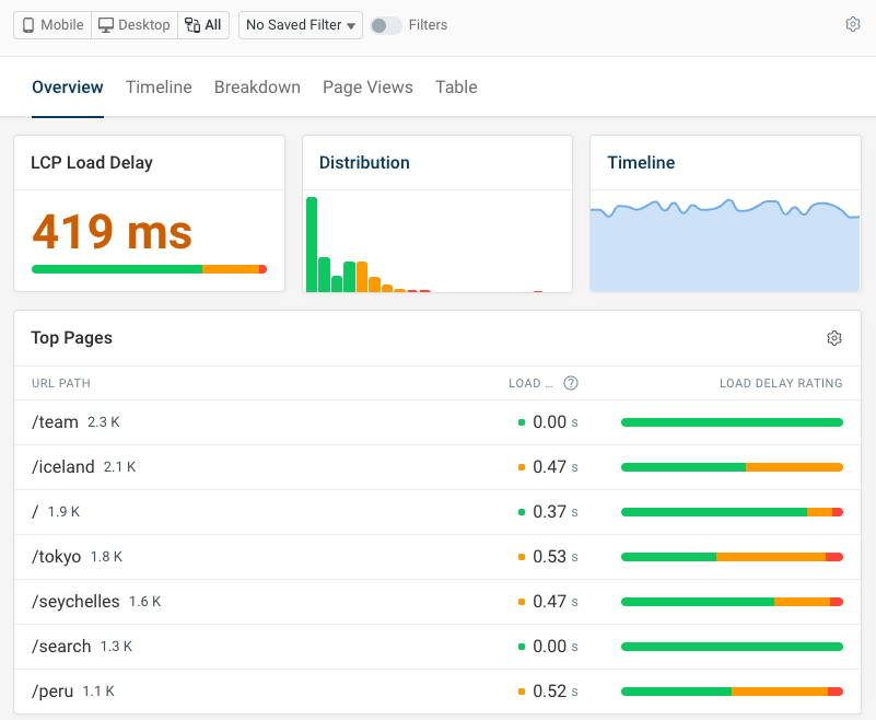 LCP Load Delay URL table
