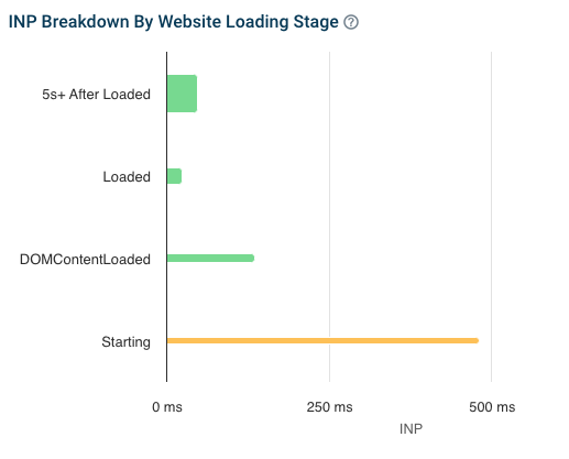 INP breakdown by website loading progress