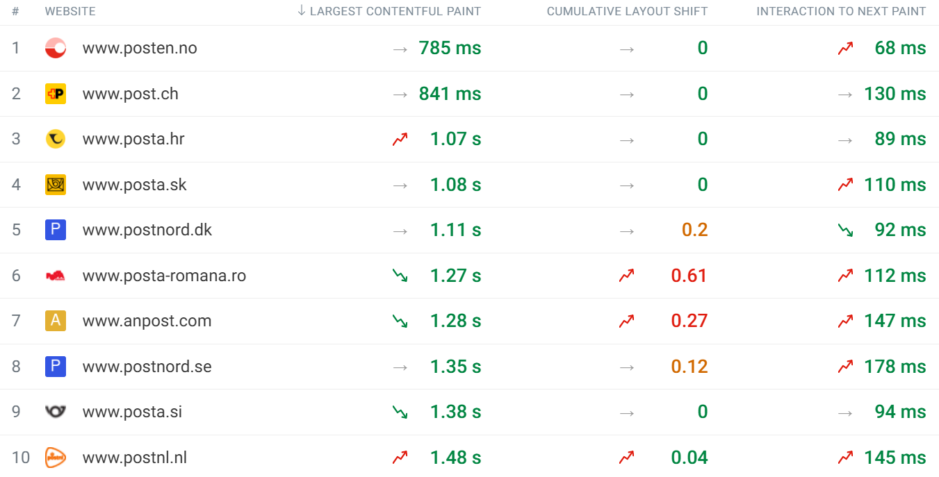 Top 10 post office websites CrUX rankings