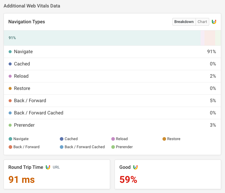 RTT and back forward cache navigation type data from CrUX