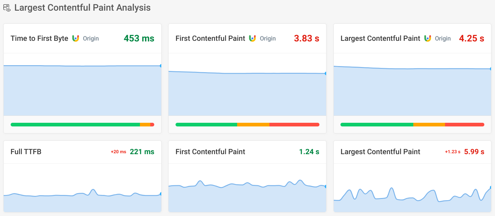 Largest Contentful Paint Analysis