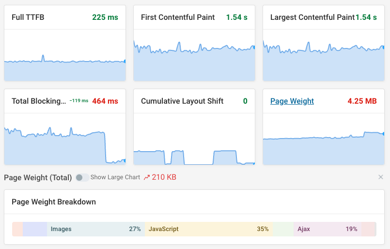 Performance monitoring dashboard view
