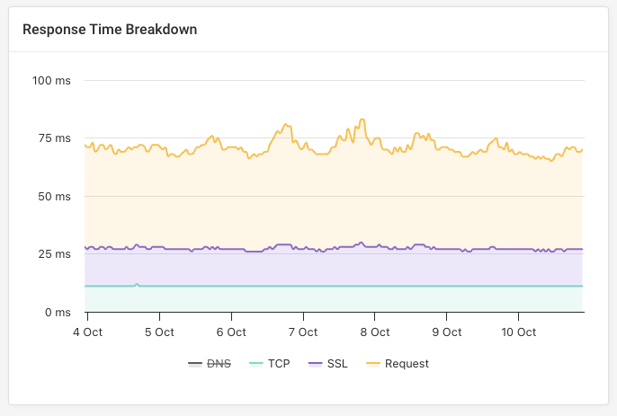 DebugBear response time duration chart