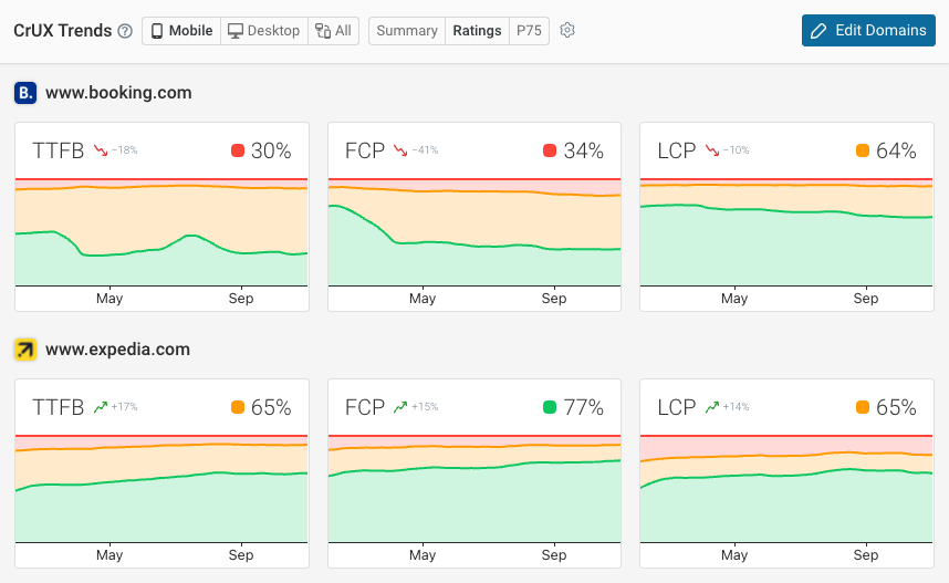 CrUX trends dashboard