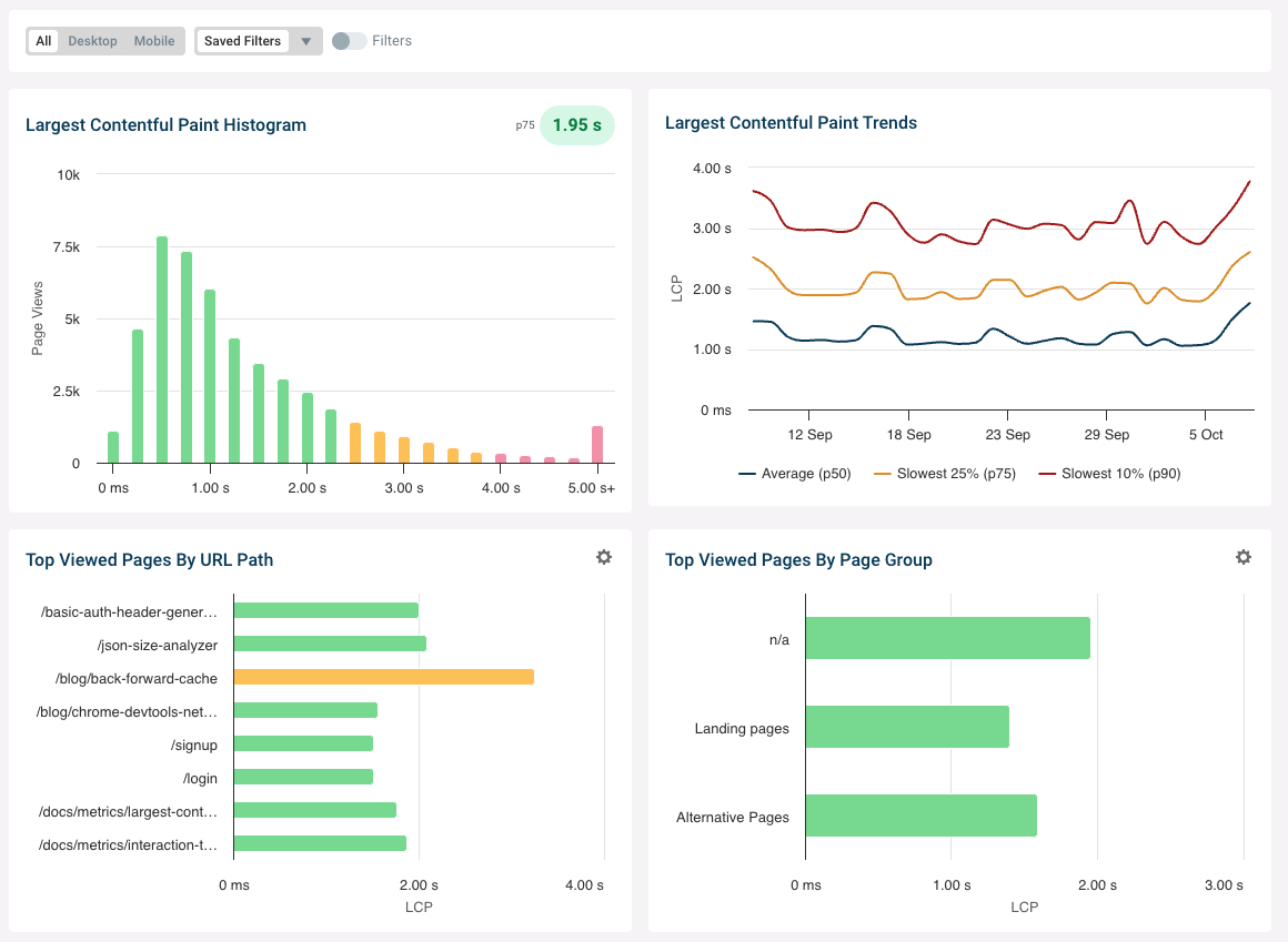 DebugBear RUM LCP dashboard