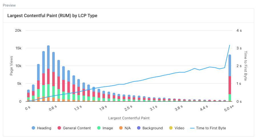 RUM data histogram