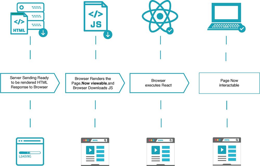 Server-side rendering flowchart