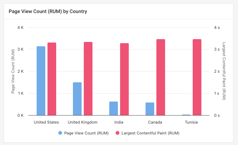 Bar chart item