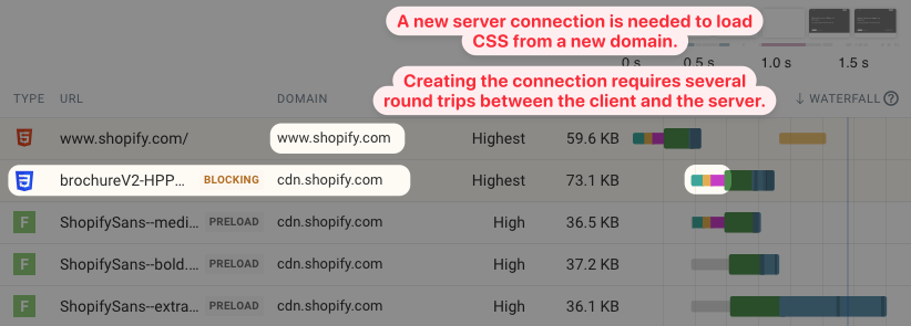 Request waterfall showing CSS being loaded from a separate domain