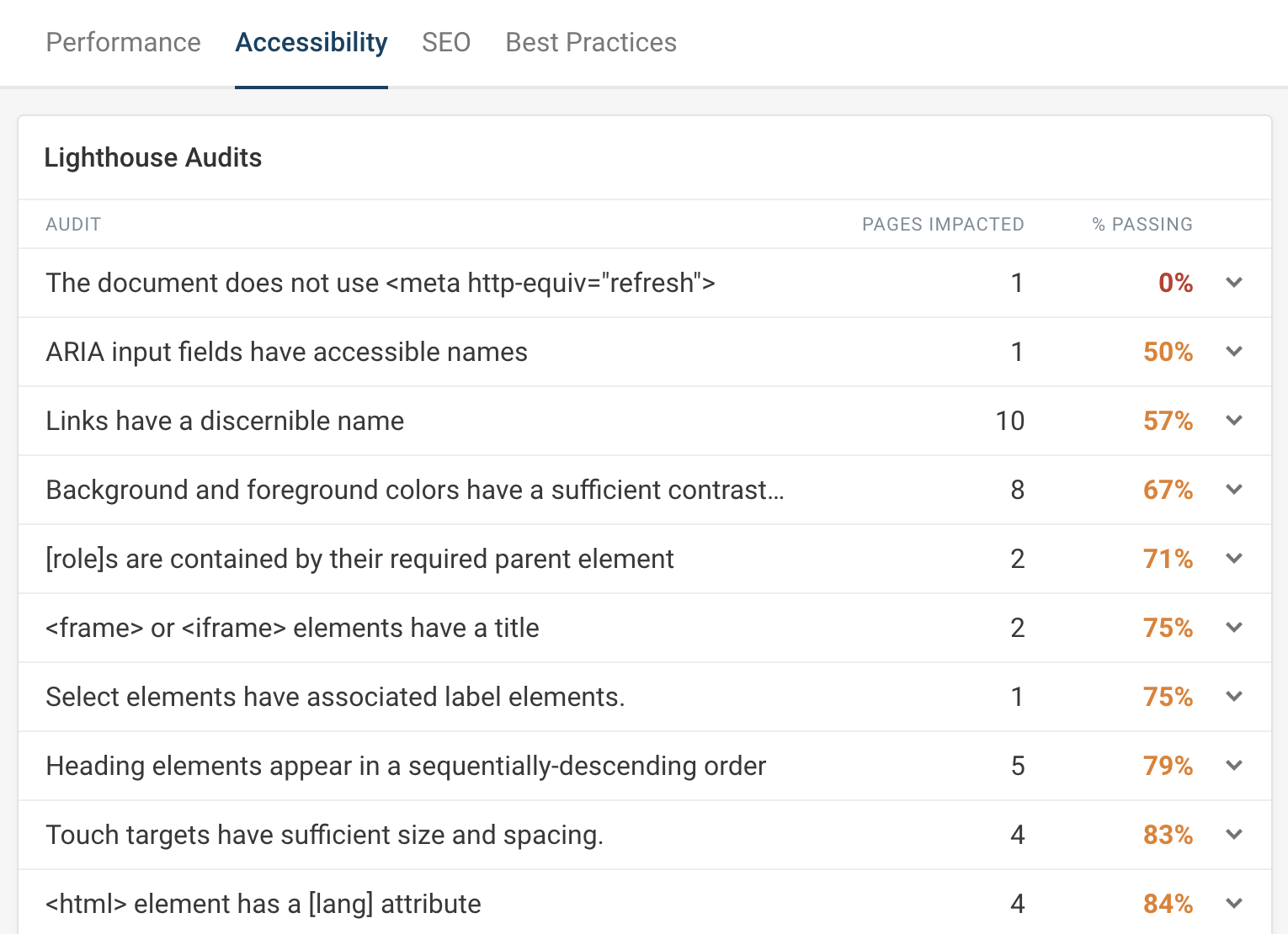 Audit dashboard for accessibility