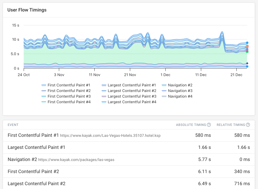 User journey performance metrics