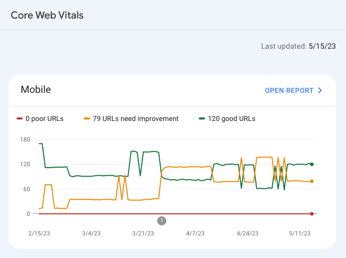 Core Web Vitals data in Google Search Console