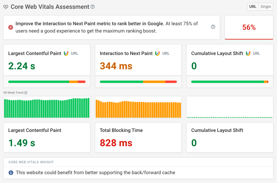 Charts showing Core Web Vitals data
