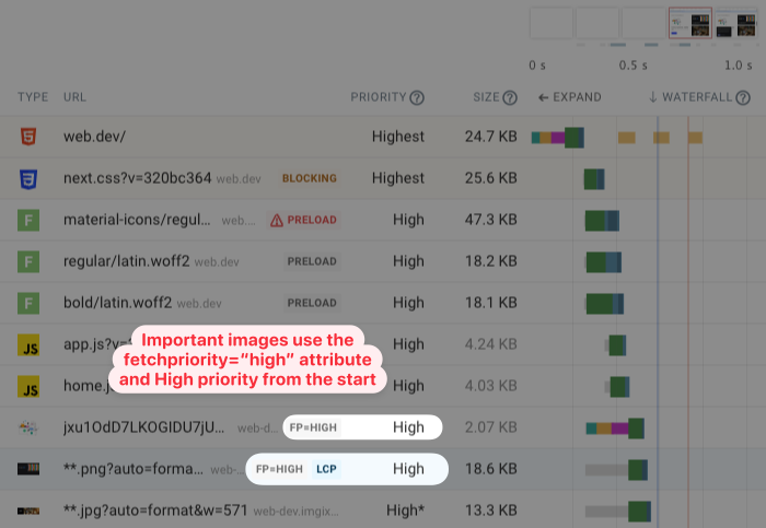 Request waterfall showing a high priority image with the fetchpriority hint
