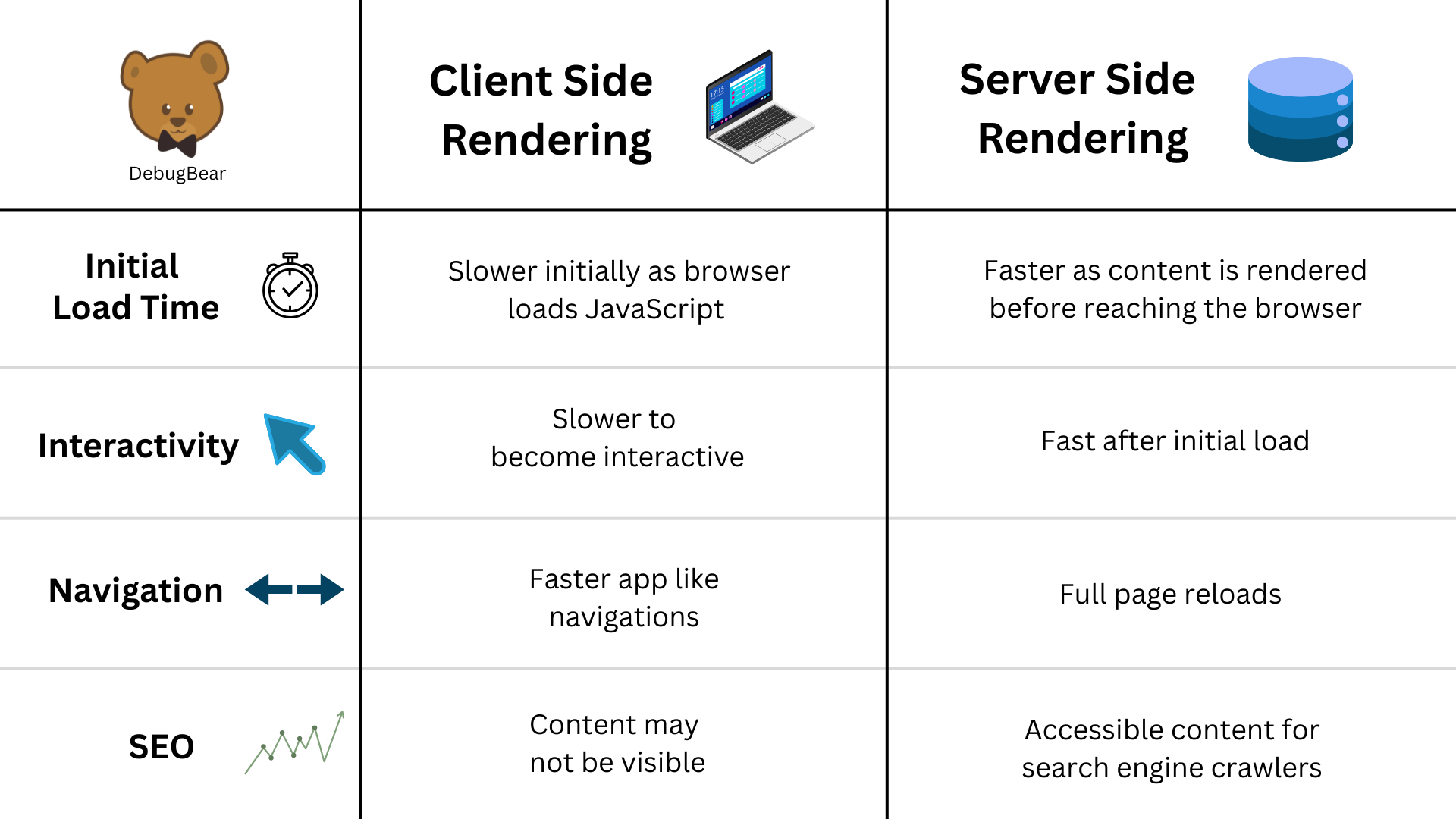 Client side rendering vs Server side rendering performance comparison