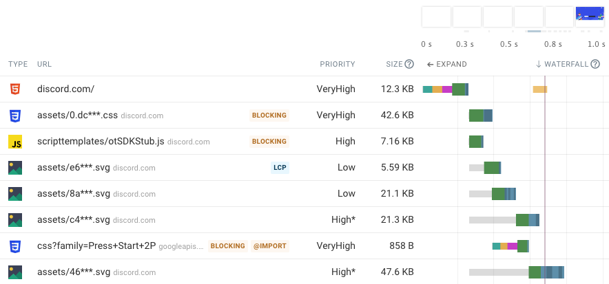 A list of network requests being made when loading a website