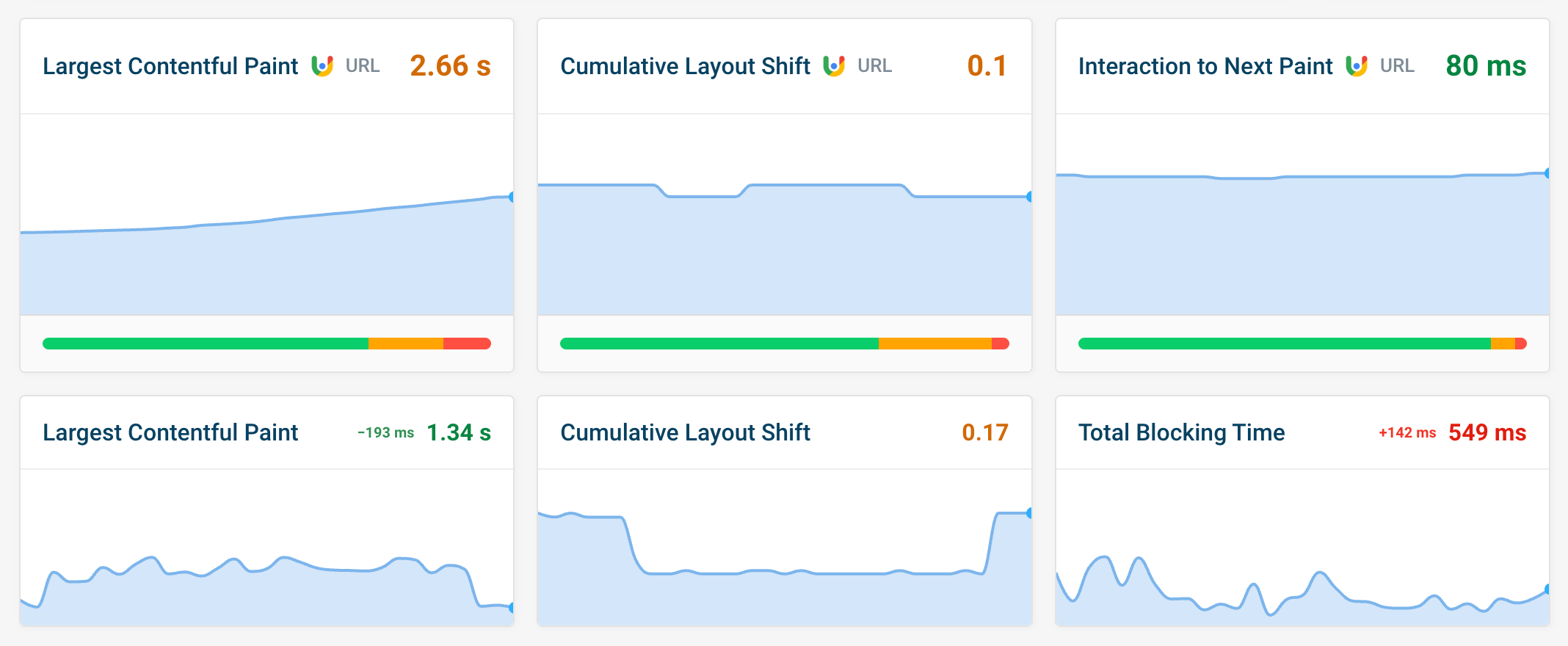 Site speed monitoring dashboard