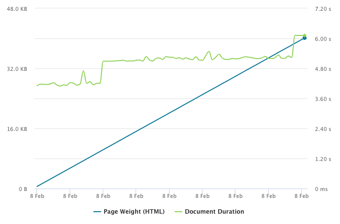 Chart showing a linear increase in page size with occasional steps in download duration.