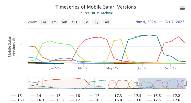 Safari browser version adoption curves