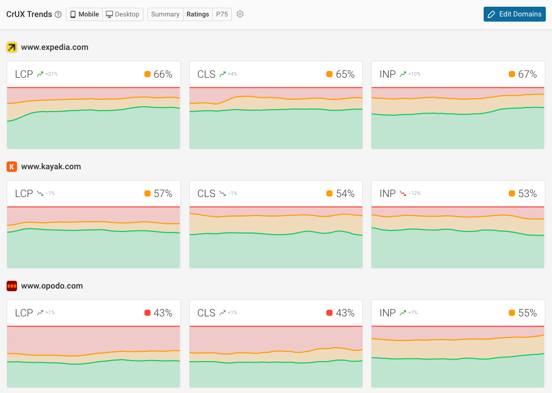 TTFB and Largest Contentful Paint over time