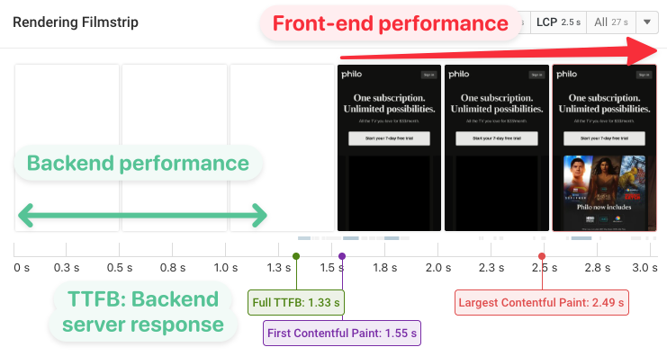 Website rendering filmstrip showing backend and frontend time