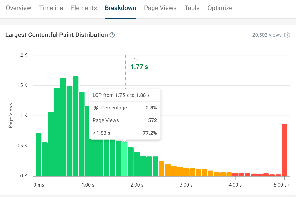 Histogram LCP breakdown