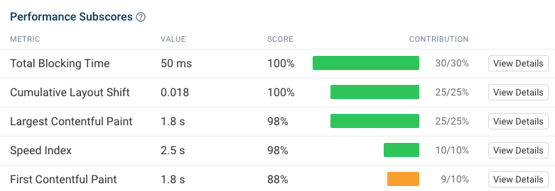 Performance score breakdown in DebugBear