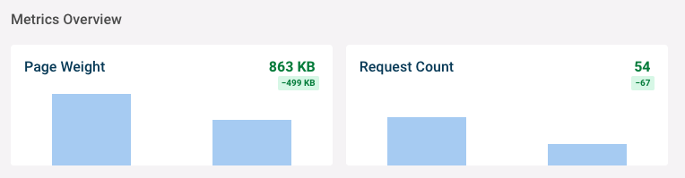 Result of the site speed experiment showing reduced page weight