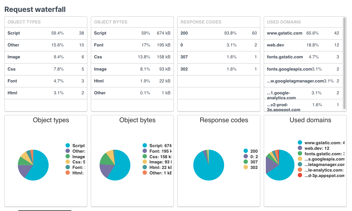 Uptrends request analysis