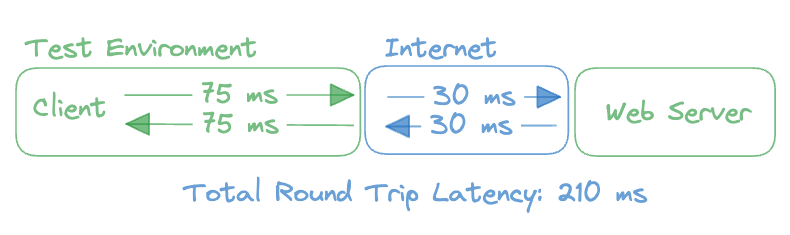 Diagram showing additional latency added in the test environment
