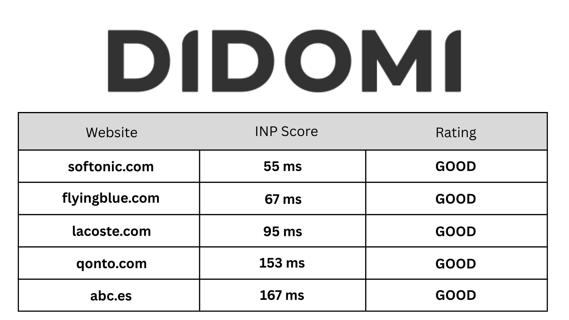 Didomi INP score table