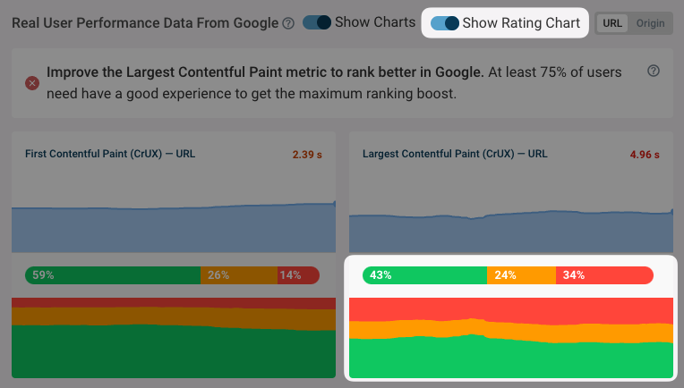 Rating chart