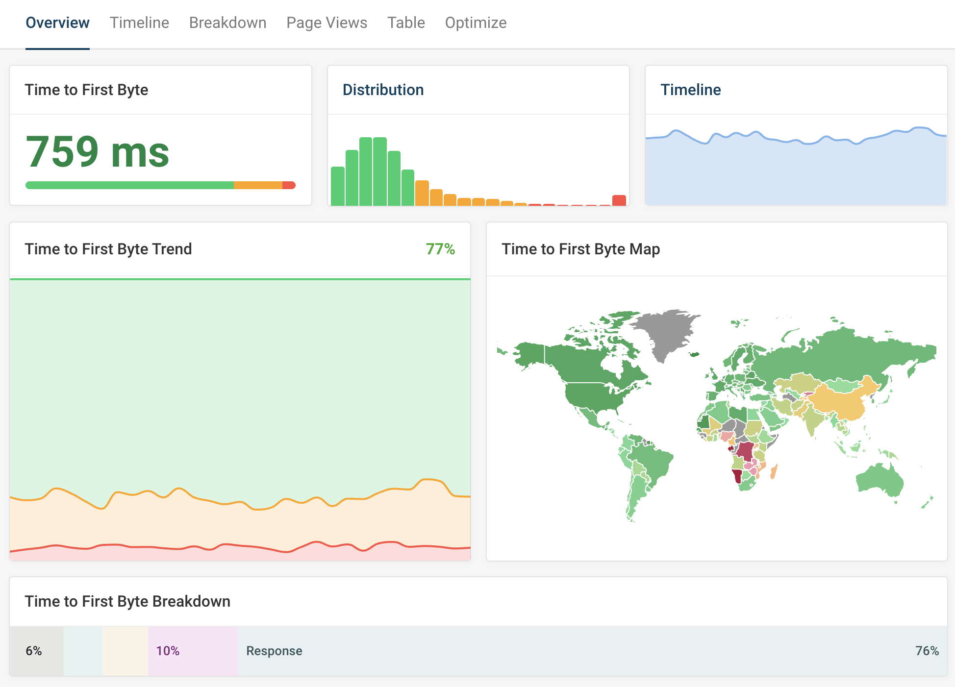 TTFB real user monitoring