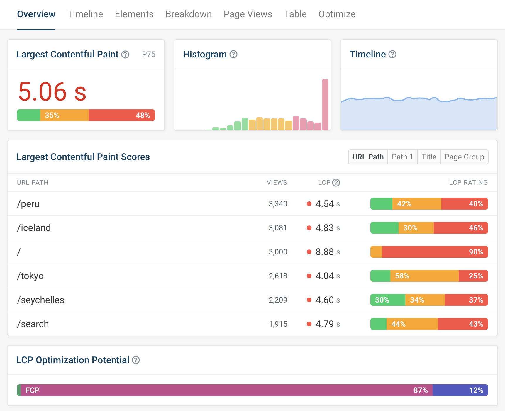Largest Contentful Paint metric dashboard