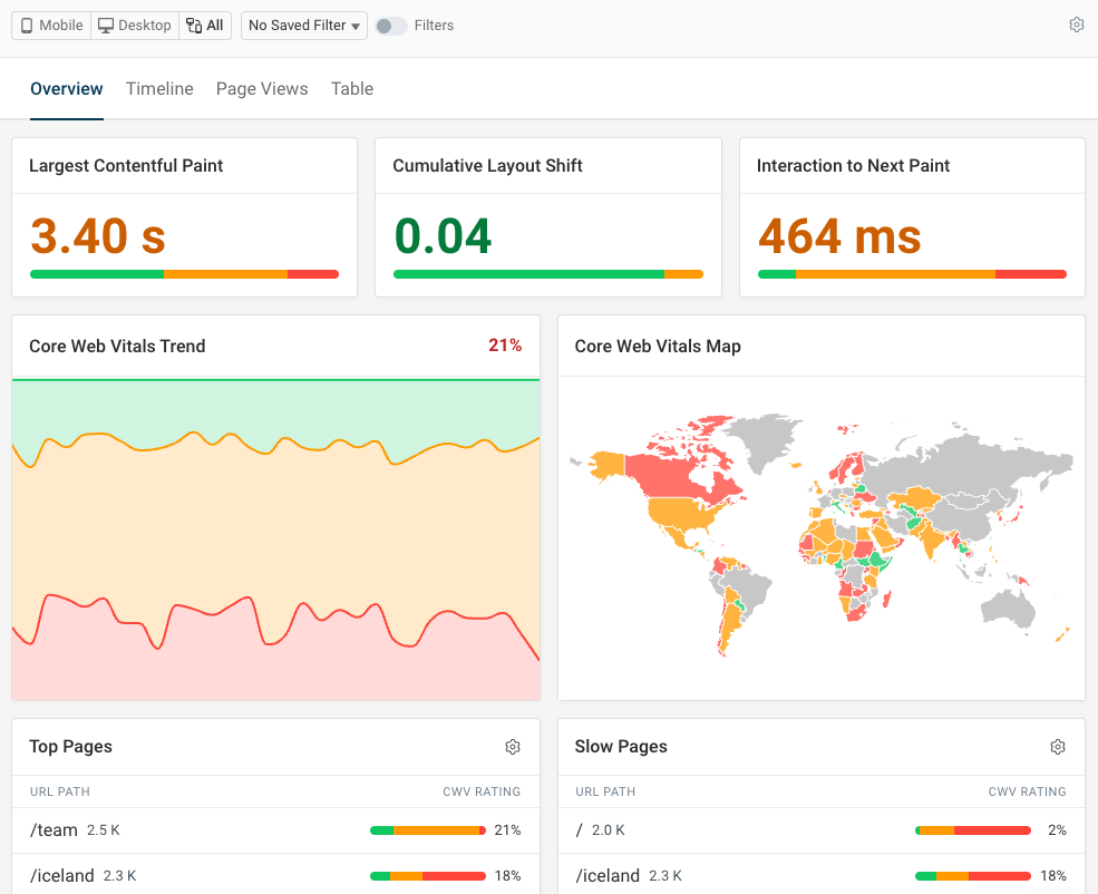 RUM Core Web Vitals dashboard