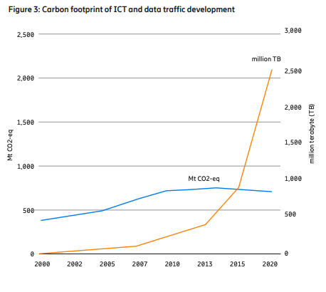 Chart showing rising data volume with stable CO2 emissions